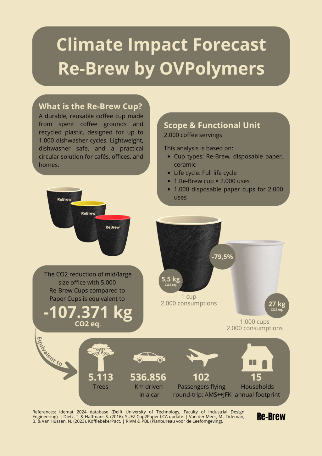 From Coffee Waste to Climate Solution: The Impact of Re-Brew Cups